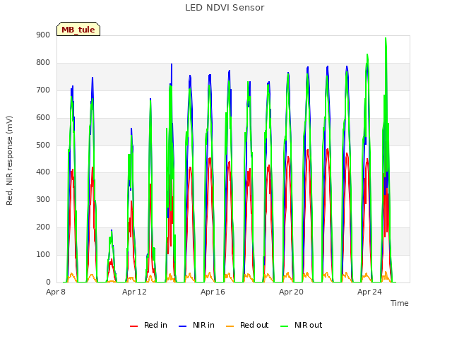 Explore the graph:LED NDVI Sensor in a new window