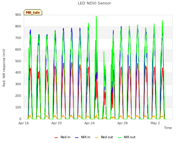 Explore the graph:LED NDVI Sensor in a new window