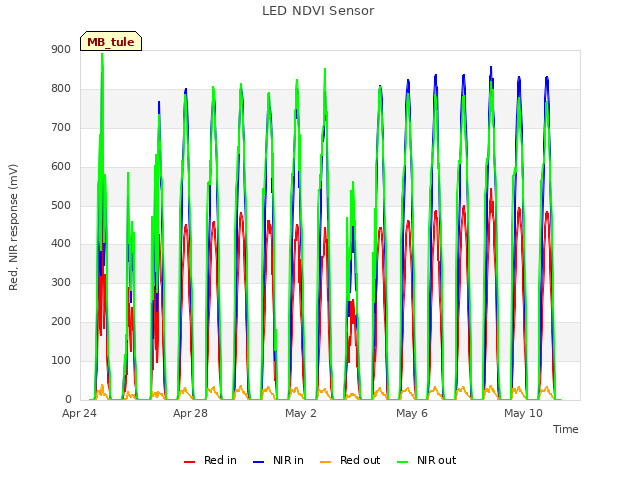 Explore the graph:LED NDVI Sensor in a new window