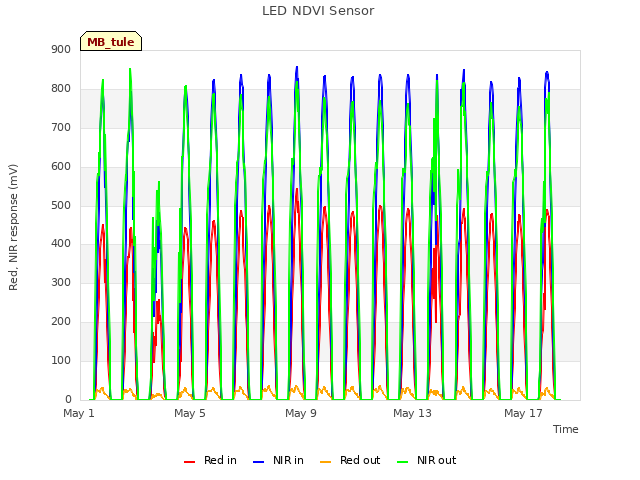 Explore the graph:LED NDVI Sensor in a new window