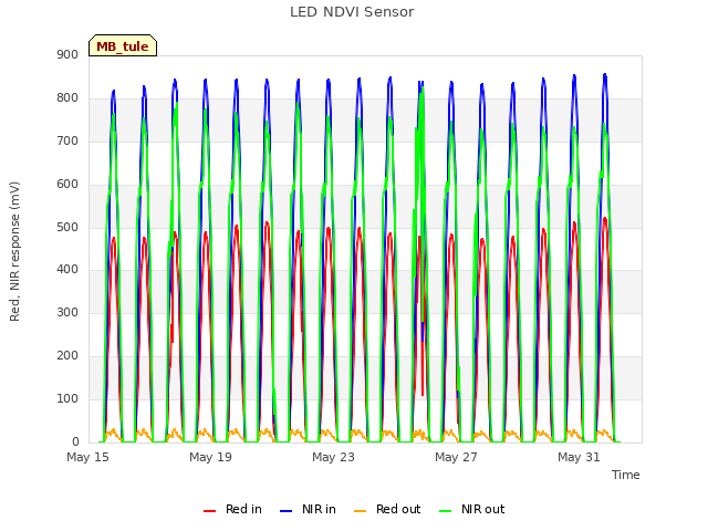 Explore the graph:LED NDVI Sensor in a new window