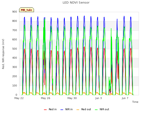 Explore the graph:LED NDVI Sensor in a new window