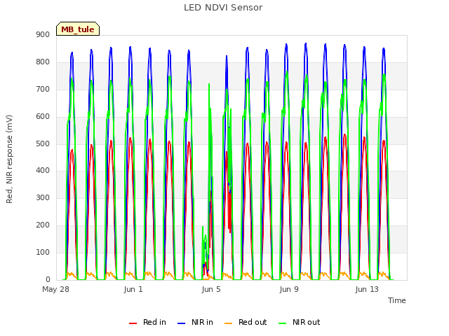 Explore the graph:LED NDVI Sensor in a new window