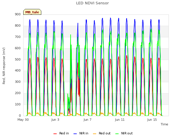 Explore the graph:LED NDVI Sensor in a new window