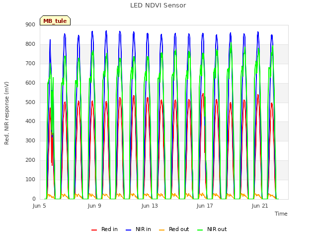 Explore the graph:LED NDVI Sensor in a new window