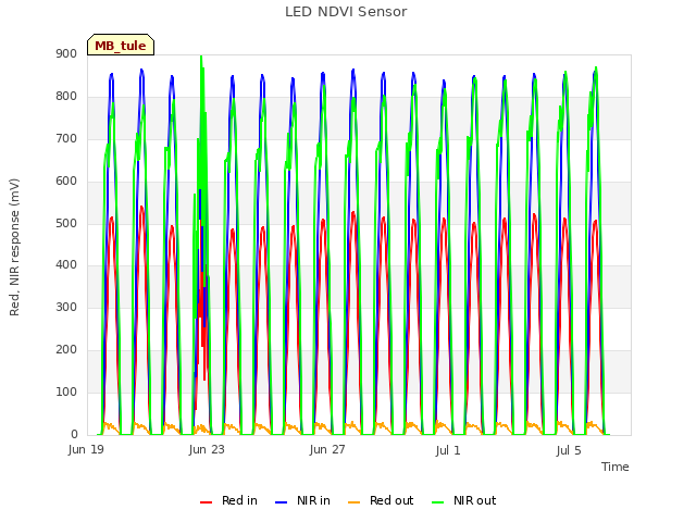 Explore the graph:LED NDVI Sensor in a new window