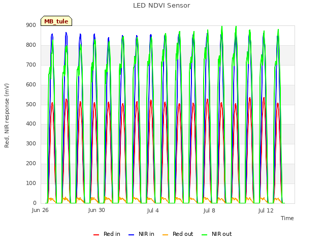 Explore the graph:LED NDVI Sensor in a new window