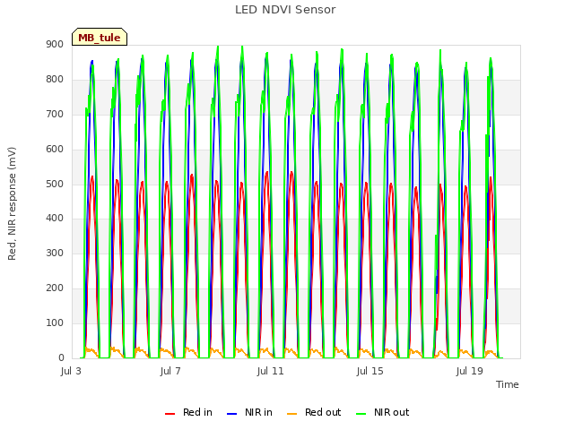 Explore the graph:LED NDVI Sensor in a new window