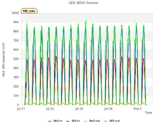 Explore the graph:LED NDVI Sensor in a new window