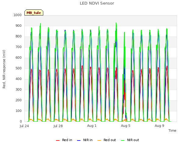 Explore the graph:LED NDVI Sensor in a new window