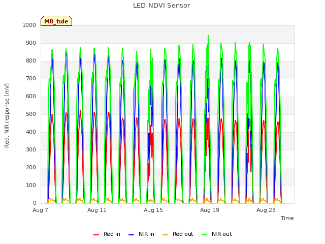 Explore the graph:LED NDVI Sensor in a new window