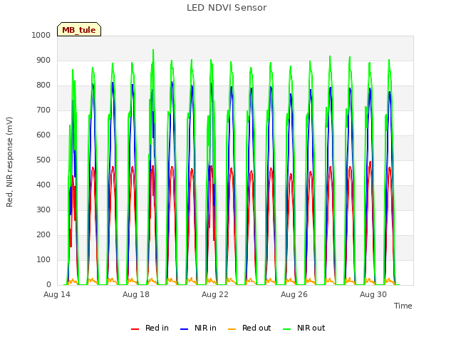 Explore the graph:LED NDVI Sensor in a new window
