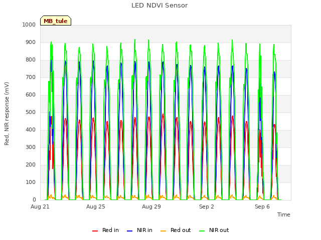 Explore the graph:LED NDVI Sensor in a new window