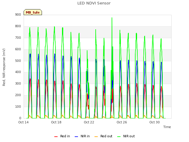 Explore the graph:LED NDVI Sensor in a new window