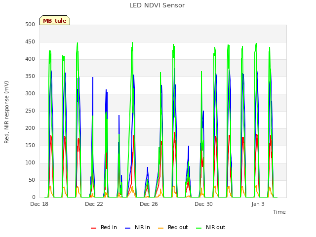 Explore the graph:LED NDVI Sensor in a new window