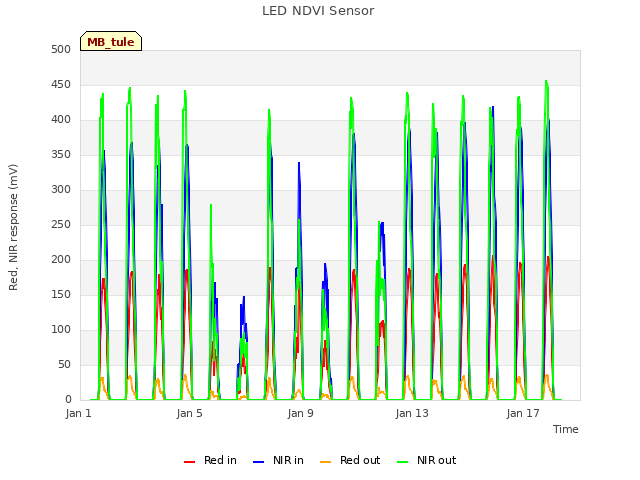 Explore the graph:LED NDVI Sensor in a new window