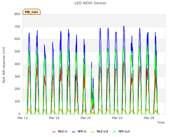 Explore the graph:LED NDVI Sensor in a new window
