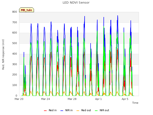 Explore the graph:LED NDVI Sensor in a new window
