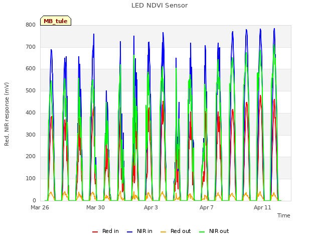 Explore the graph:LED NDVI Sensor in a new window
