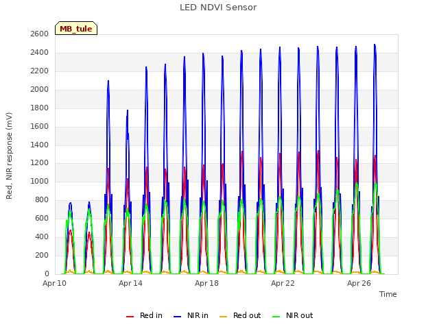 Explore the graph:LED NDVI Sensor in a new window