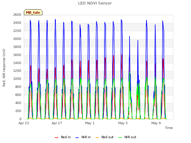 Explore the graph:LED NDVI Sensor in a new window