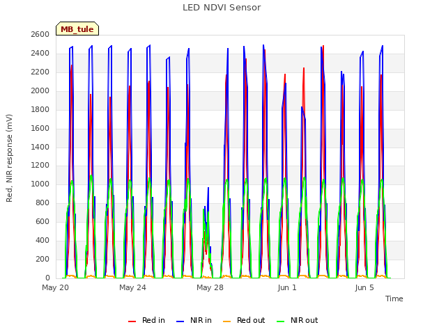 Explore the graph:LED NDVI Sensor in a new window