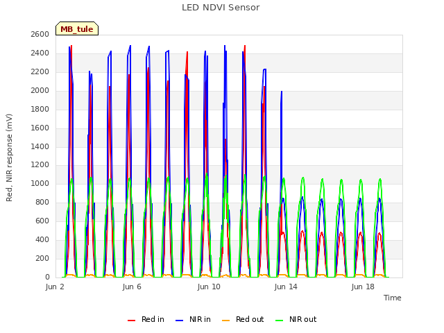 Explore the graph:LED NDVI Sensor in a new window