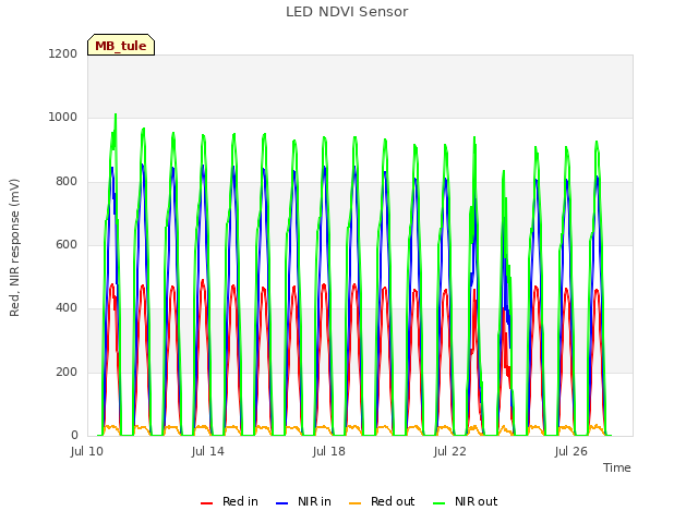 Explore the graph:LED NDVI Sensor in a new window
