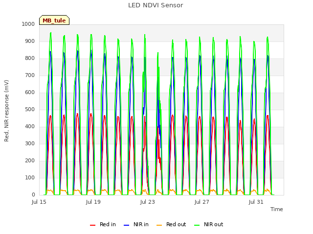 Explore the graph:LED NDVI Sensor in a new window
