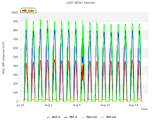 Explore the graph:LED NDVI Sensor in a new window