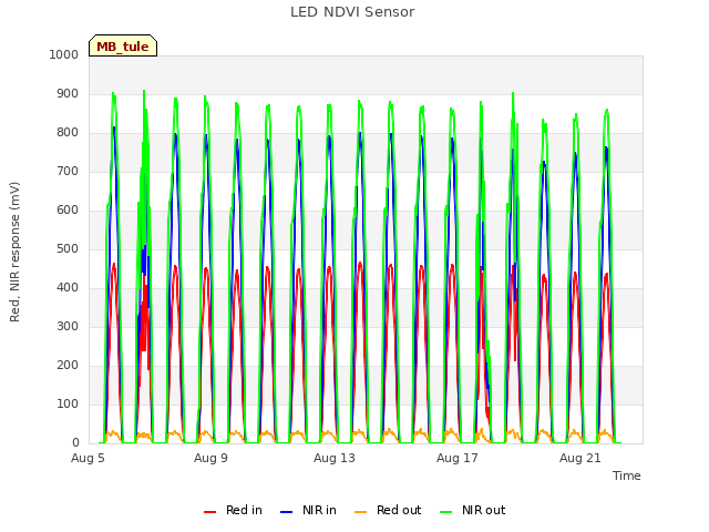 Explore the graph:LED NDVI Sensor in a new window