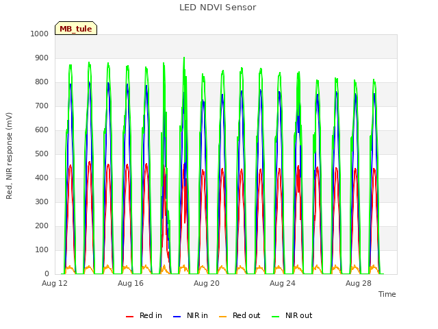 Explore the graph:LED NDVI Sensor in a new window