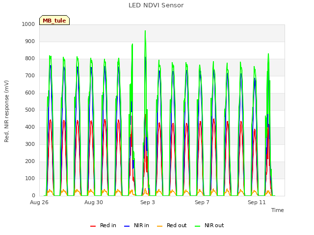 Explore the graph:LED NDVI Sensor in a new window