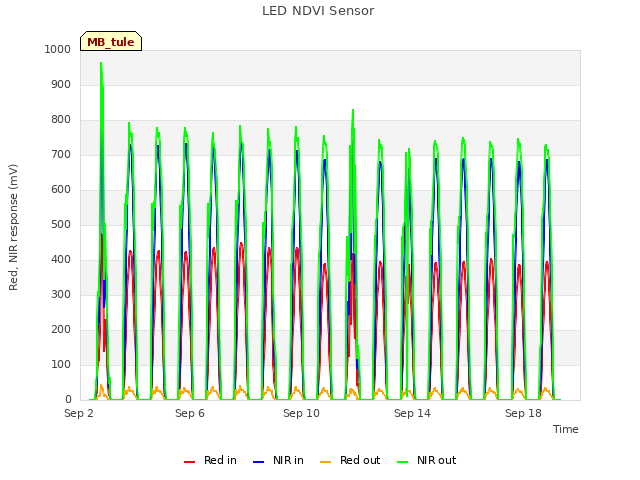 Explore the graph:LED NDVI Sensor in a new window