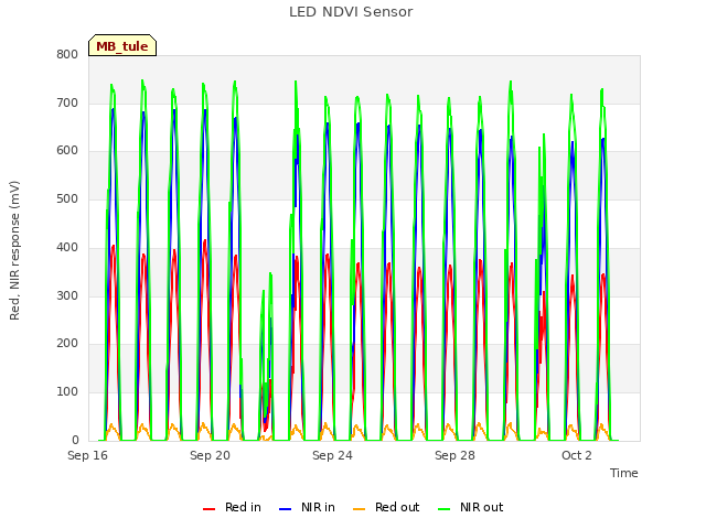Explore the graph:LED NDVI Sensor in a new window