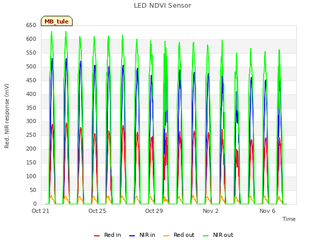 Explore the graph:LED NDVI Sensor in a new window