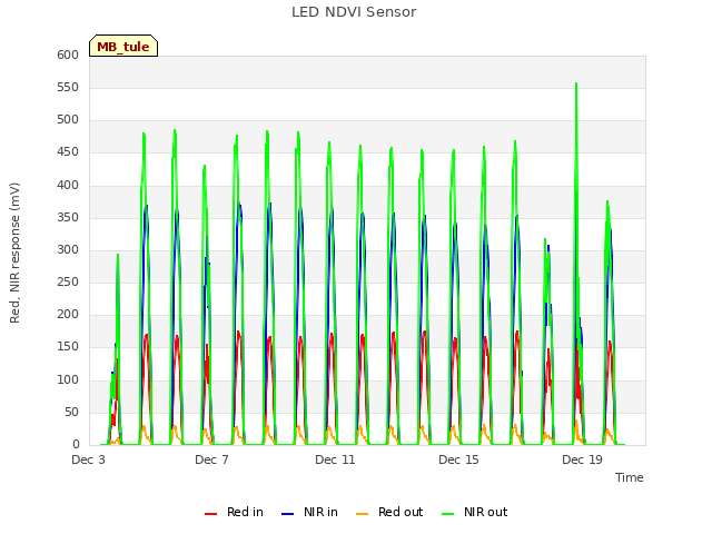 Explore the graph:LED NDVI Sensor in a new window