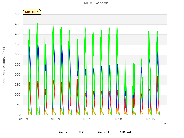 Explore the graph:LED NDVI Sensor in a new window