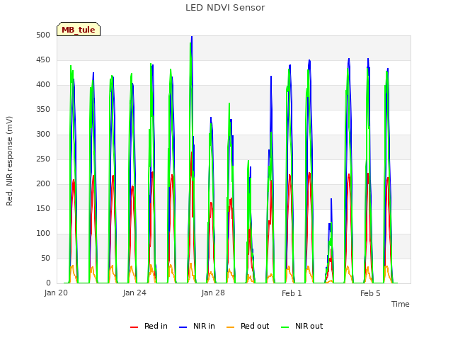 Explore the graph:LED NDVI Sensor in a new window