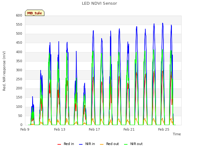 Explore the graph:LED NDVI Sensor in a new window