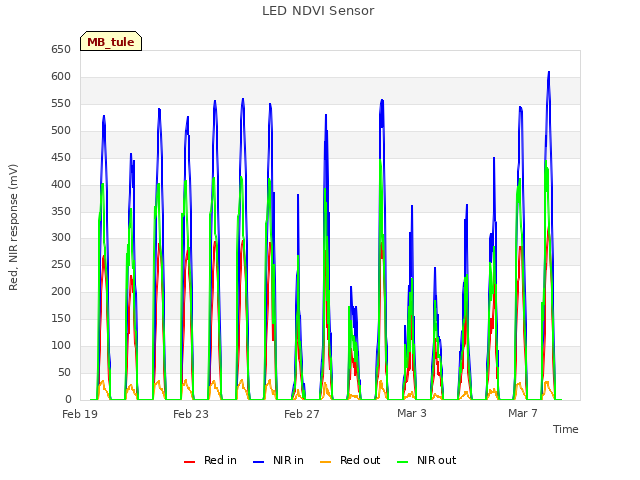 Explore the graph:LED NDVI Sensor in a new window