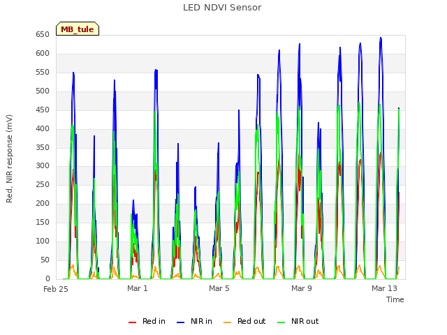 Explore the graph:LED NDVI Sensor in a new window
