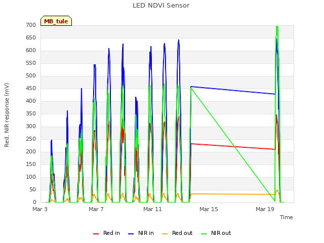 Explore the graph:LED NDVI Sensor in a new window