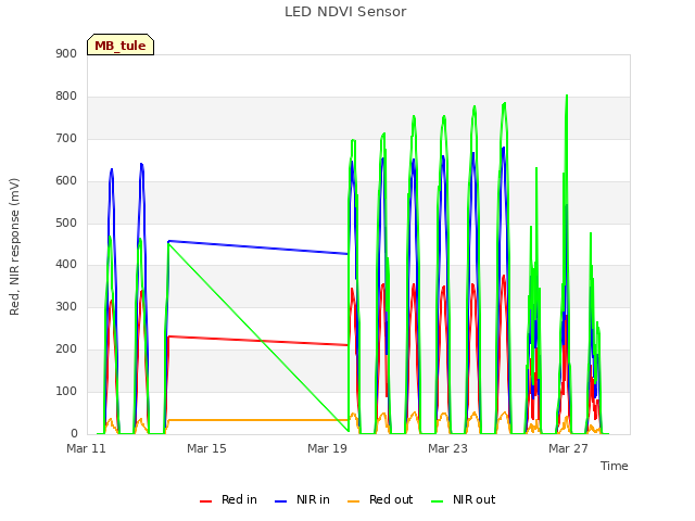 Explore the graph:LED NDVI Sensor in a new window