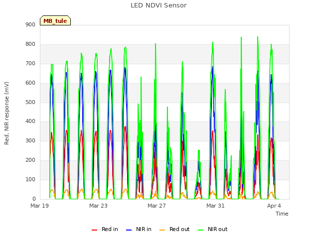 Explore the graph:LED NDVI Sensor in a new window