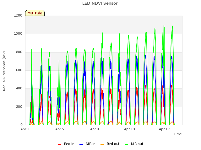 Explore the graph:LED NDVI Sensor in a new window