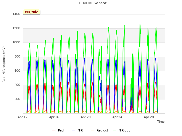 Explore the graph:LED NDVI Sensor in a new window