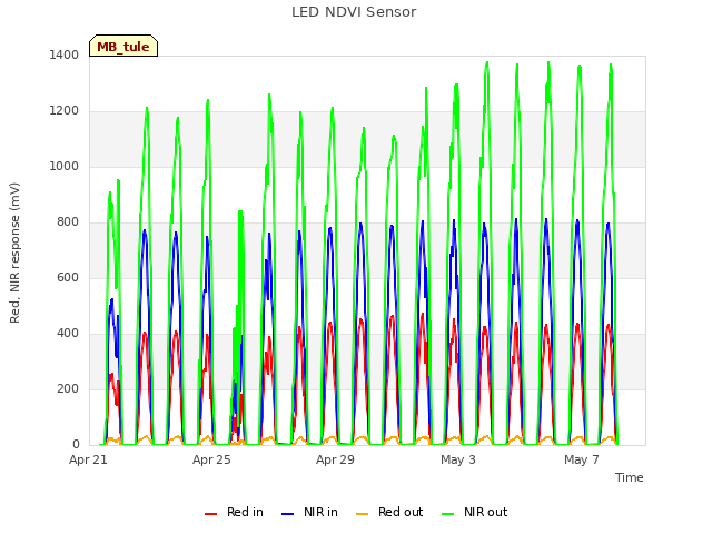 Explore the graph:LED NDVI Sensor in a new window