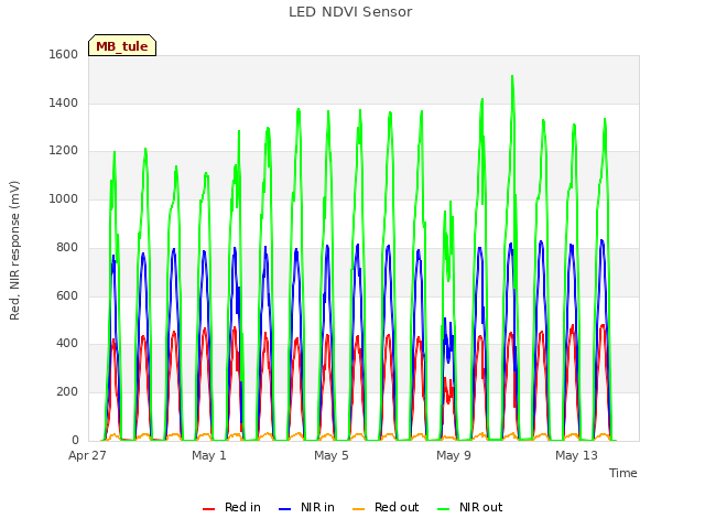 Explore the graph:LED NDVI Sensor in a new window