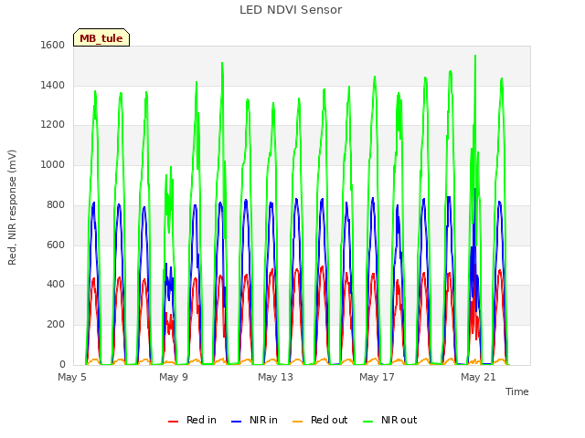 Explore the graph:LED NDVI Sensor in a new window